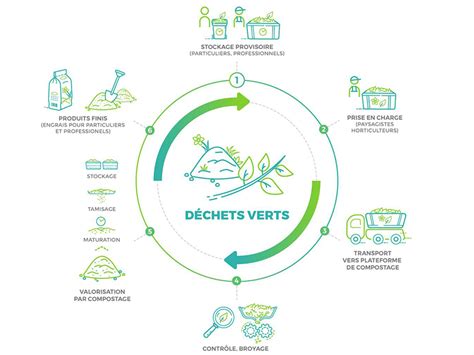 Tout Savoir Sur Le Processus De Recyclage De D Chets Aje