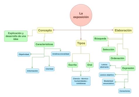 La Exposición La Argumentación Y La Narración Mapas De Conceptos Argumentación Mapas Mapa