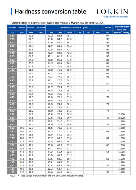 Stainless Steel Hardness Conversion Chart Infoupdate Org