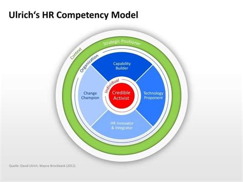 Ulrich HR Competency Model | HR Model, Leadership development ...