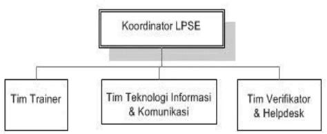 Penerapan E Procurement Dalam Layanan Pengadaan Barang Dan Jasa Studi