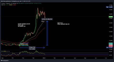 Binance Adausdt Chart Image By Robztrade Tradingview