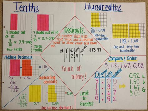 Comparing And Ordering Decimals Anchor Chart