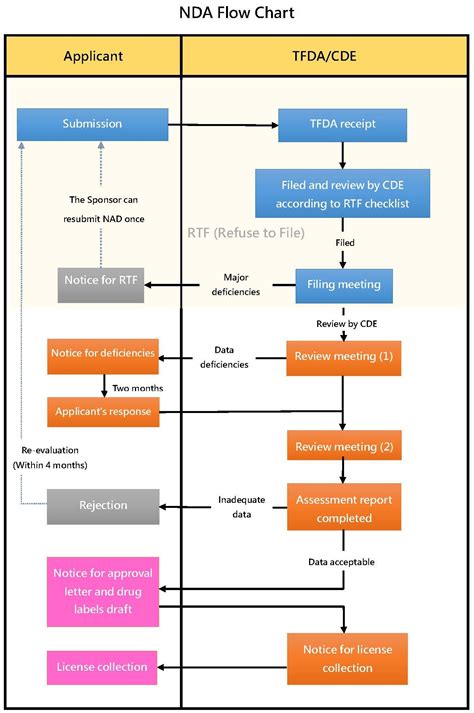 New Drug Application Nda