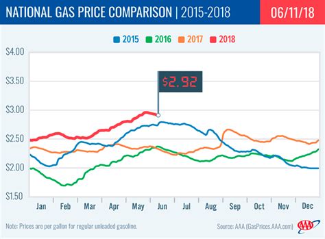 Gasoline Prices Decline As Us Demand Dips Collisionweek