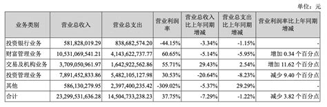 去年四季度淨利同比腰斬 廣發證券2023年淨利同比下滑12 新浪香港