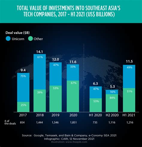 CARI Captures Issue 528 Investments Into Southeast Asias Digital