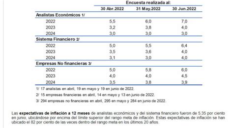 Bcrp Estas Son Las Expectativas De Inflaci N Para El Y