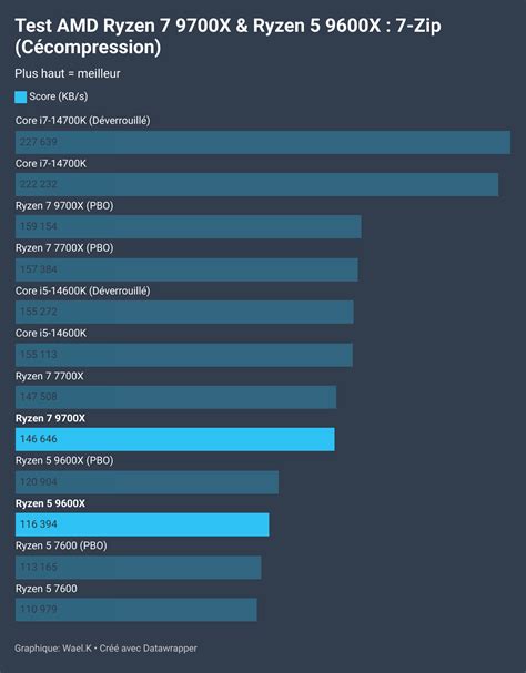 Test Processeurs Amd Ryzen X Et Ryzen X Pause Hardware