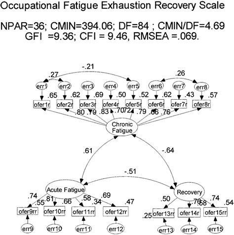Standardized Estimates Of The Occupational Fatigue Exhaustion Recovery