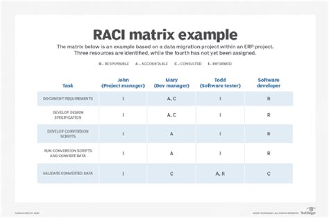 RACI matrix for project management success, with example | TechTarget