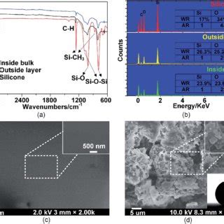 A Ftir Spectra Of Silicone The Outside Layer And Inside Bulk After