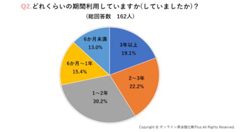 「オンライン英会話の効果を実感」6割以上、読み書きの向上を実感している人も｜オンライン英会話比較plus調べ U Note ユーノート