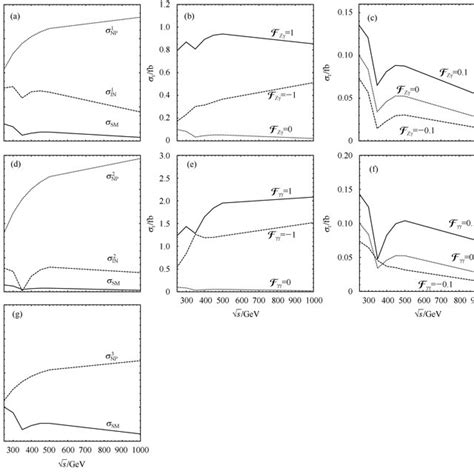 The Cross Section Of E E − → Hγ As A Function Of √ S A D And