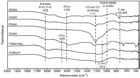 Fourier Transform Infrared Ftir Spectra Of Biochar 600 °c Before