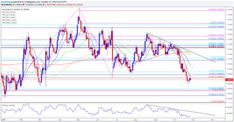 EUR USD Bear Flag Formation Takes Shape As ECB Mulls QE Extension