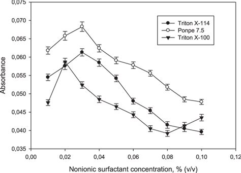 Effect Of Nonionic Surfactant Concentration On Cpe Of Cyanide