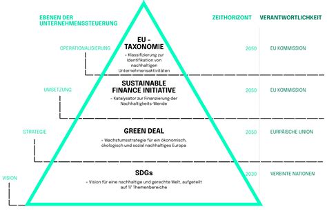 Impact der EU Taxonomie auf europäische Finanzwelt neosfer