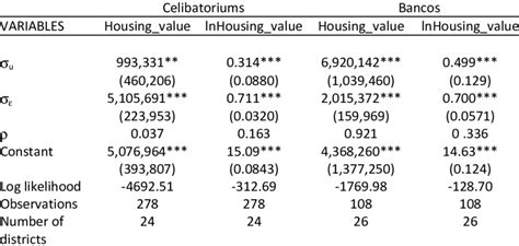 Hedonic Price Models Without Explanatory Variables Download Table