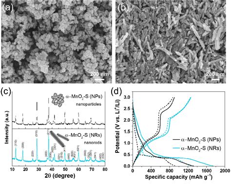 Figure 3 from High Rate One Dimensional α MnO2 Anode for Lithium Ion