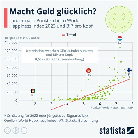 Macht Geld glücklich Statista Grafik DAS INVESTMENT