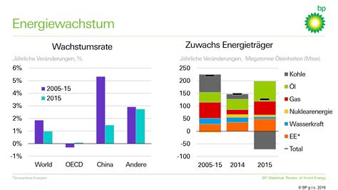 Bp Statistical Review Of World Energy Bergang Zu Emissions Rmeren