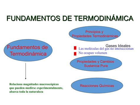 Clase 1 Principios Básicos De La Termodinamica Ppt