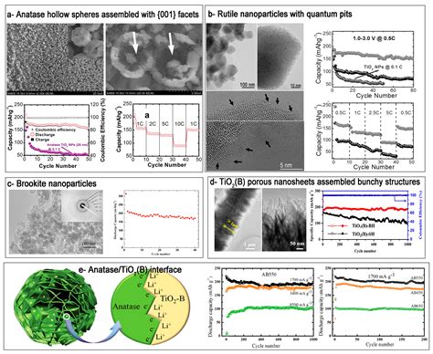 Nanomaterials Free Full Text Engineering The Surfaceinterface