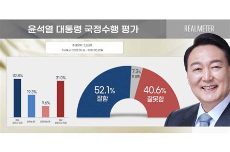 리얼미터 윤석열 국정수행 지지도 52 국민의힘 지지도 50 넘겨