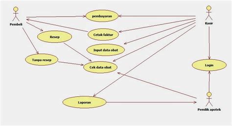 Contoh Use Case Diagram Penjualan Makanan Contoh Kom 138528 The Best