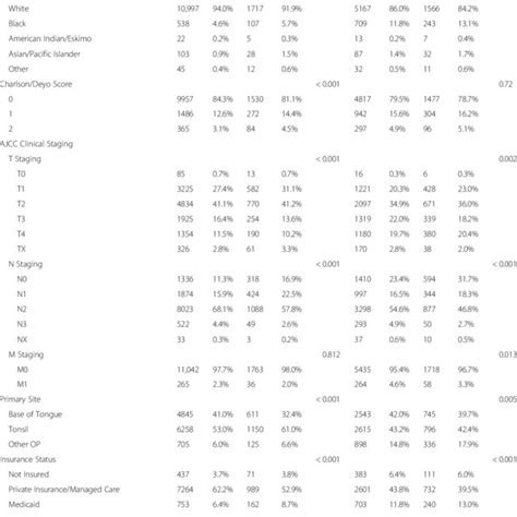 Patient Characteristics Among Those With Oropharyngeal Squamous Cell