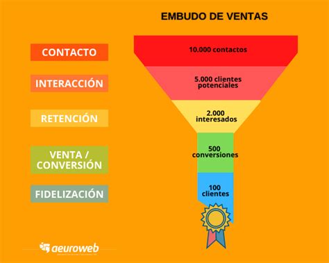 Qué Es Un Embudo De Ventas Y Cómo Hacerlo Aeuroweb