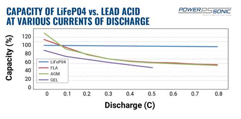 What Is A Battery C Rating And How Do I Calculate C Rate Power Sonic