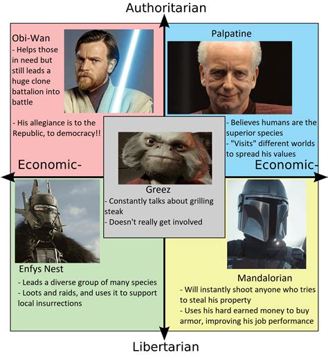 Quadrants Represented By Star Wars Characters Politicalcompassmemes