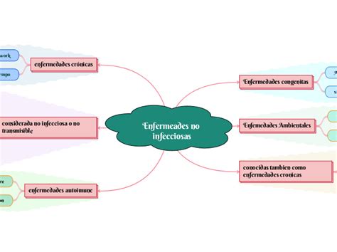 Enfermeades No Infecciosas Mind Map