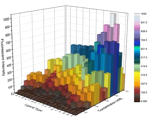 D Bar Graphs