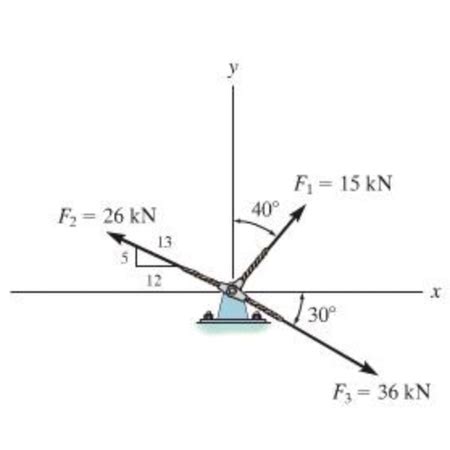 Determine The Magnitude Of The Resultant Force And Its Direction