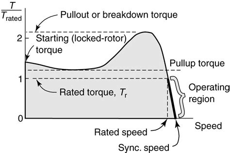 Torque Speed Characteristics Of Induction Motor Electrical Academia