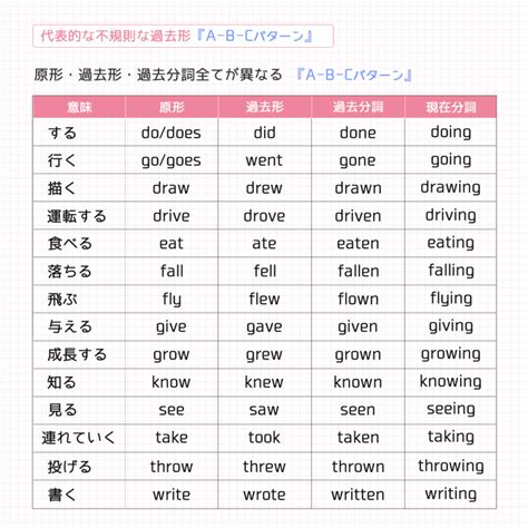 今更聞けない基礎英語 一般動詞の過去形12 Kazアカデミー 大阪の看護予備校