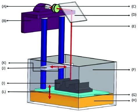 Stereolithography Apparatus Sla A Laser Ultraviolet Uv Radiation Download Scientific