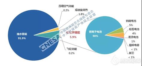 全球储能市场跟踪报告2020 Q3发布新能源发电侧储能在中国占比最大 达到2 3 世纪新能源网 Century New Energy Network