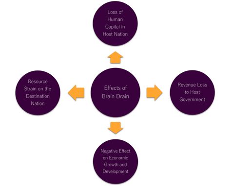 Brain Drain Understanding Its Causes And Consequences