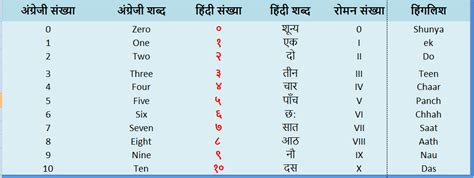 Hindi Ginti : हिंदी की गिनती 1 से 100 तक - CleanStudy.com