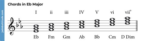 Chords in E Flat Major: A Music Theory Guide