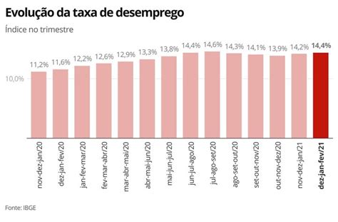 Desemprego Bate Recorde Brasil Chega A Milh Es De Desempregados