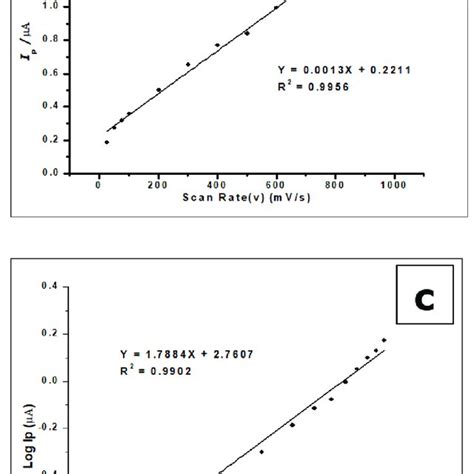 A Cyclic Voltammograms Of 50 × 10 −4 Mol L −1 Gallic Acid In