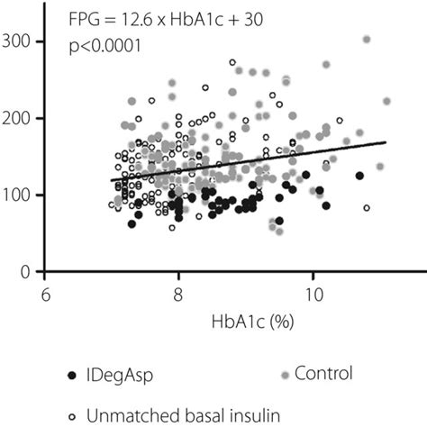 A Linear Regression Analysis Between Baseline Glycated Hemoglobin