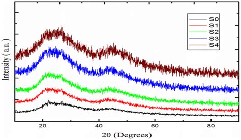 Xrd Patterns Of All Prepared Glass Samples Download Scientific Diagram