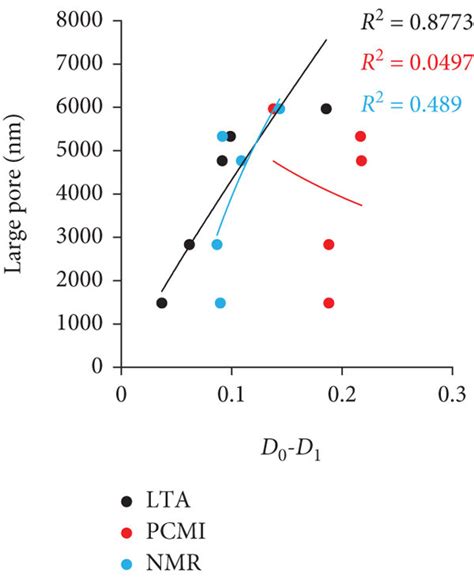 The Impact On Multifractal Parameter From Pore Structure Parameters