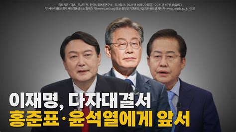 정치 나이트포커스 이재명 다자대결서 윤석열·홍준표에게 우위 Ytn